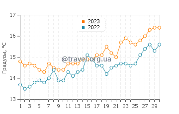 Температура воды в Сан-Винченцо в апреле