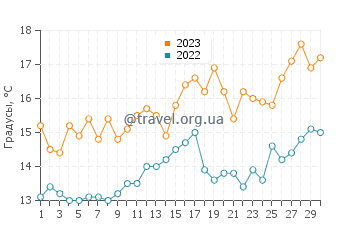 Температура воды в Сан Висенти до Мар в апреле