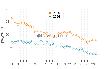 Температура воды в Сандспит в апреле