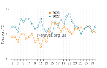 Температура воды в Санта Круш даш Флориш в апреле