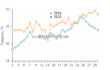 Температура воды в Сао Бич в апреле