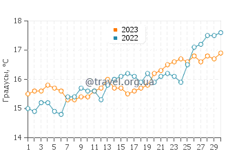 Температура воды в Саракинико в апреле