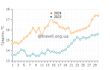 Температура воды в Савеллетри в апреле