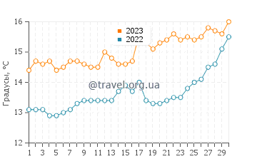 Температура воды в Сеэ в апреле
