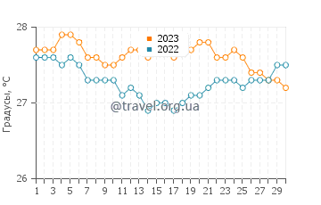Температура воды в Сен-Ле в апреле