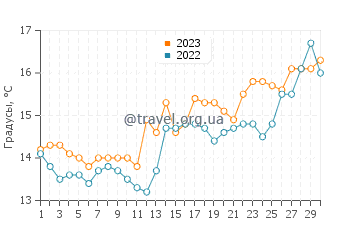 Температура воды в Сен-Лоран-дю-Вар в апреле