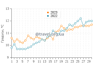 Температура воды в Сен-Люнэр в апреле
