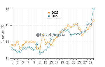 Температура воды в Сен-Мандрье-Сюр-Мер в апреле