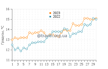 Температура воды в Сен-Пьер-ла-Мер в апреле