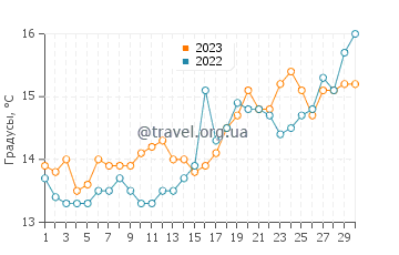Температура воды в Сен-Сир-сюр-Мер в апреле