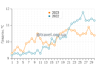 Температура воды в Сен-Вааст-ла-Уг в апреле