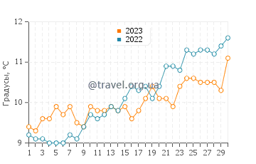 Температура воды в Сен-Валери-ан-Ко в апреле