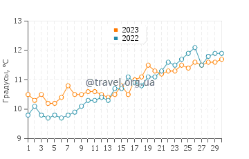 Температура воды в Сен-Жакю-де-ла-Мер в апреле