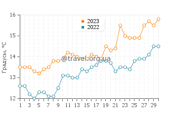 Температура воды в Сеньоссе в апреле