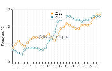 Температура воды в Сент-Ан ла Палю в апреле