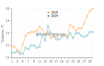 Температура воды в Сент Барб в апреле