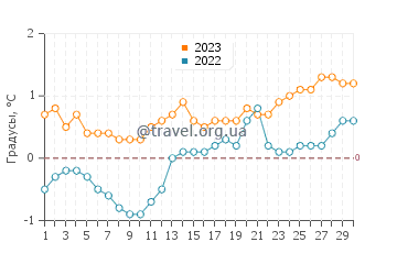 Температура воды в Сент-Пол в апреле