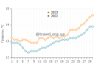 Температура воды в Сьерване в апреле