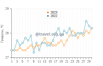 Температура воды в Шкалаке в апреле