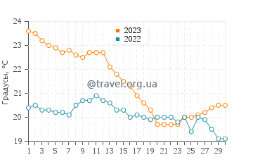 Температура воды в Шуи в апреле