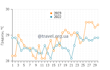 Температура воды в Сиаси в апреле