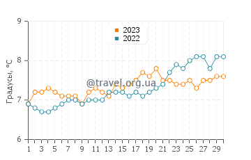 Температура воды в Сихаузесе в апреле