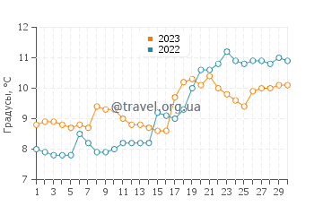 Температура воды в Силлоте в апреле