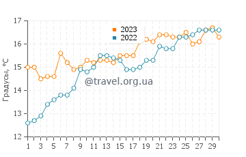 Температура воды в Симоносеки в апреле