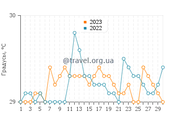 Температура воды в Синдангсари в апреле