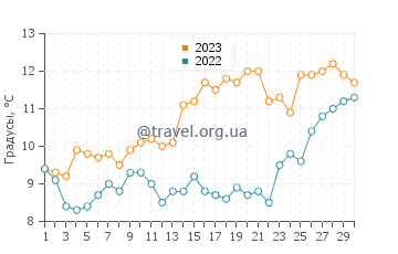 Температура воды в Синопе в апреле