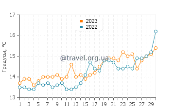 Температура воды в Сис-Фур-Ле-Пляж в апреле