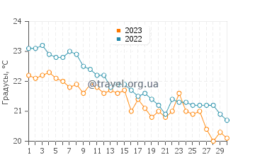 Температура воды в Сити Бич в апреле