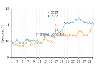 Температура воды в Ситоне в апреле