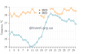 Температура воды в Сиуатанехо в апреле