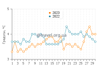 Температура воды в Скарсвоге в апреле