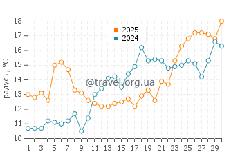 Температура воды в Смит Айленд в апреле
