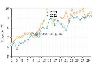 Температура воды в Смит Пойнт в апреле