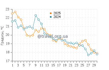 Температура воды в Сольимаре в апреле