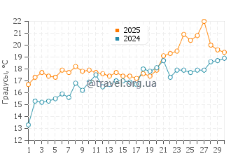 Температура воды в Солтер Пат в апреле