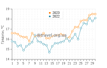 Температура воды в Спараджа деи Конигли в апреле