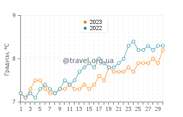 Температура воды в Стайтесе в апреле