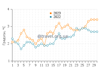 Температура воды в Сторслете в апреле
