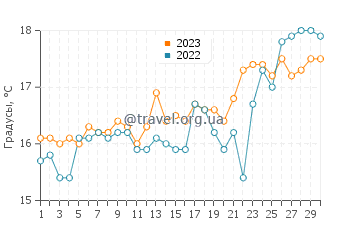 Температура воды в Стоупе в апреле