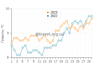 Температура воды в Странгфорд-Лох в апреле