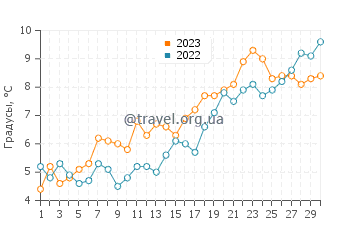 Температура воды в Стриб в апреле