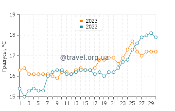 Температура воды в Суде в апреле