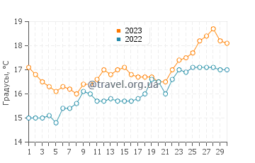 Температура воды в Суссе в апреле