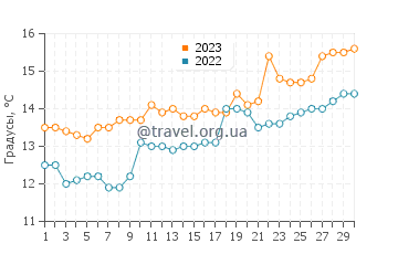 Температура воды в Сустоне в апреле