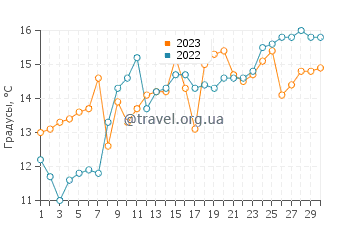 Температура воды в Тадоцу в апреле