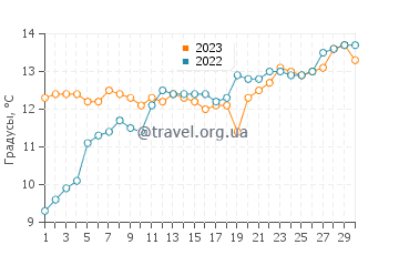 Температура воды в Такаока в апреле